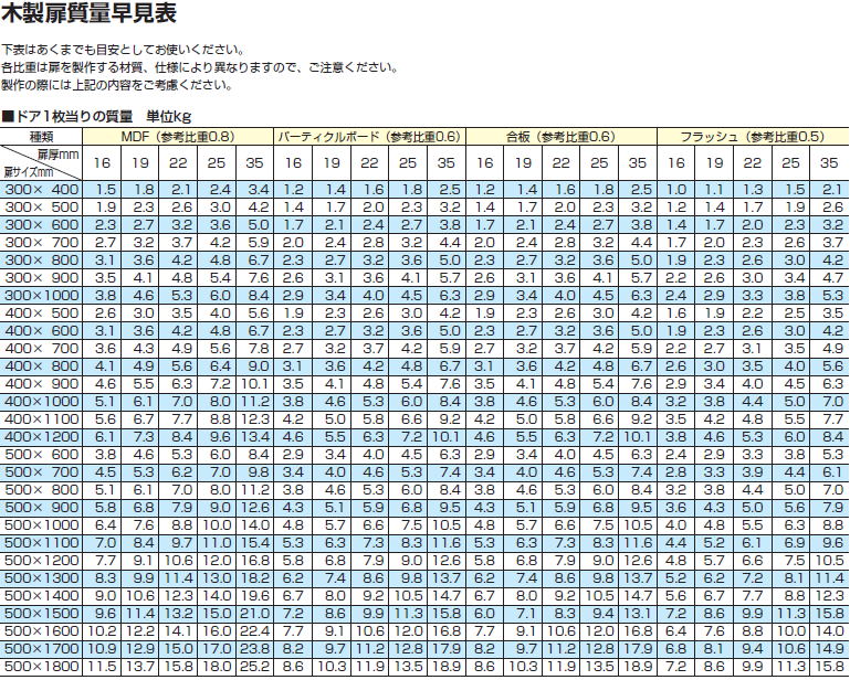 木製扉質量早見表